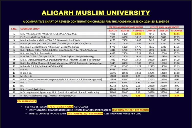   فیس میں ترمیم پر علی گڑھ مسلم یونیورسٹی کی وضاحت